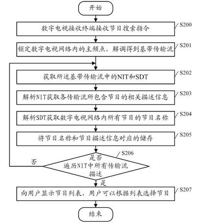 Digital television program searching method, and digital television receiving terminal and transmission system