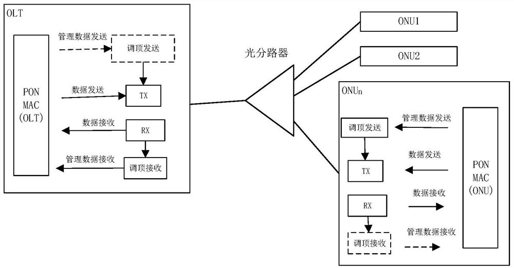 ONU (Optical Network Unit) discovery ranging method and system in TDM (Time Division Multiplexing) PON (Passive Optical Network)