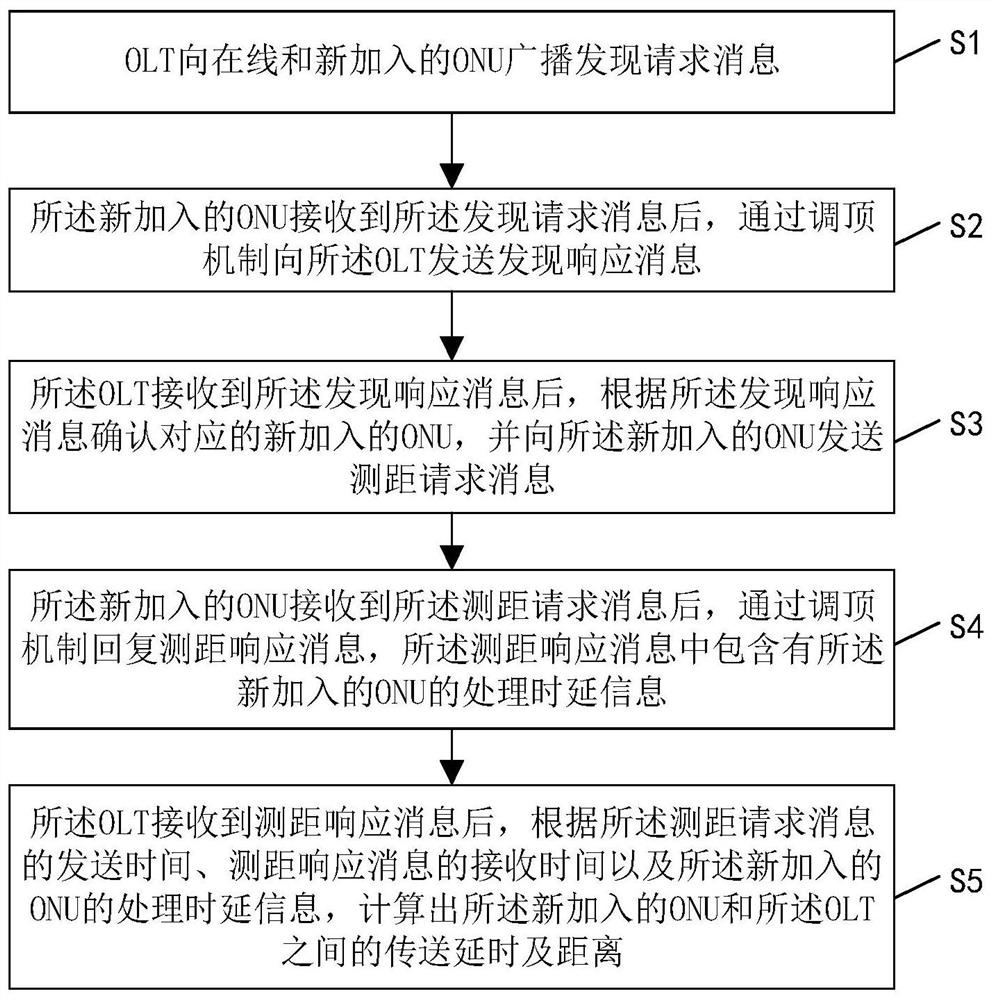 ONU (Optical Network Unit) discovery ranging method and system in TDM (Time Division Multiplexing) PON (Passive Optical Network)