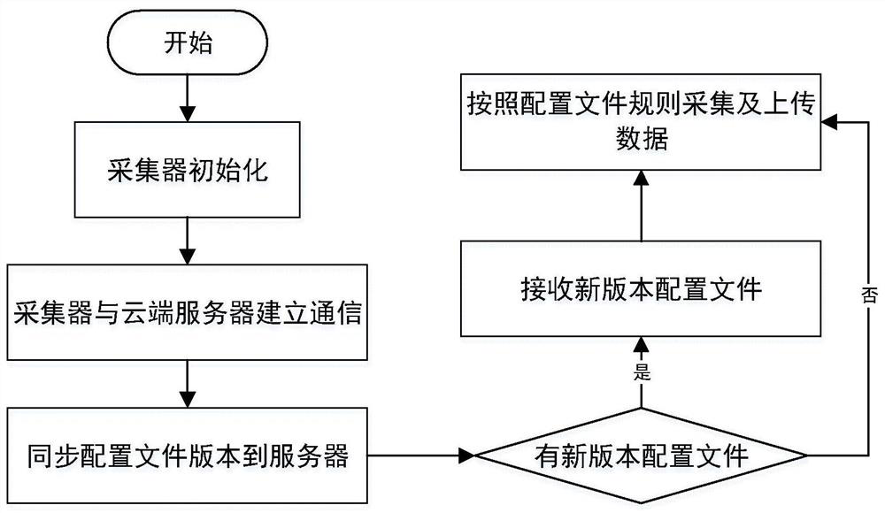 Remote data dynamic collector based on Modbus RTU communication protocol and collection method