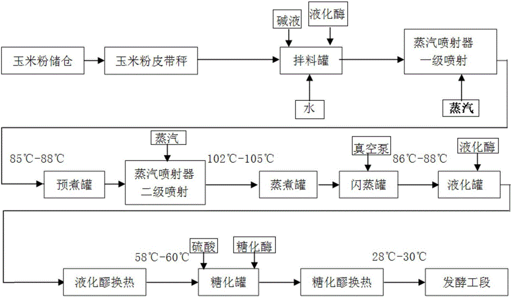 Novel pre-cooking method for alcohol production