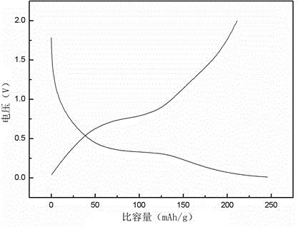 Lithium ion battery cathode material and preparation method thereof