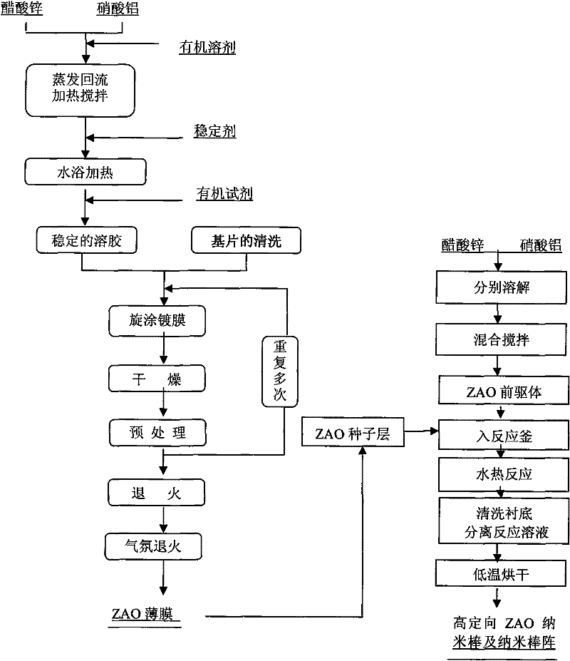 Aluminum-doped zinc oxide film coating and nano-rod array material as well as preparation method thereof