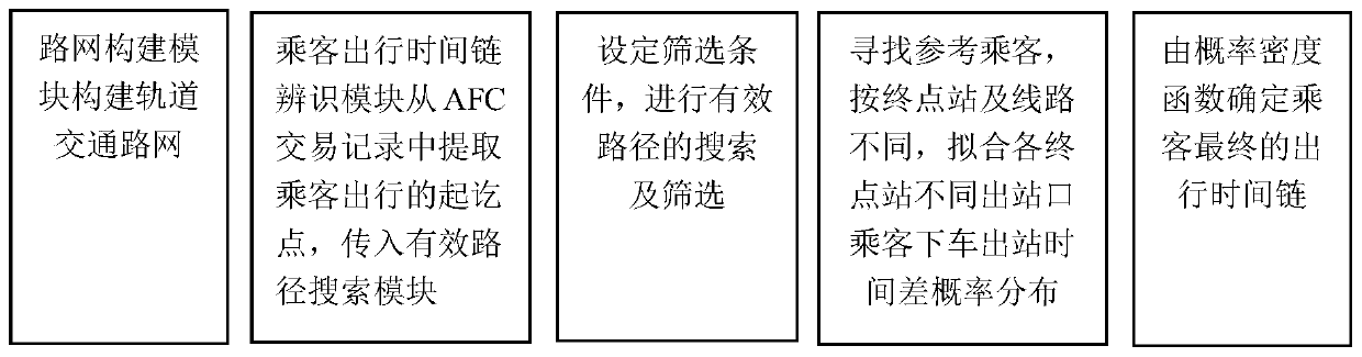 Urban rail transit passenger travel time chain identification system