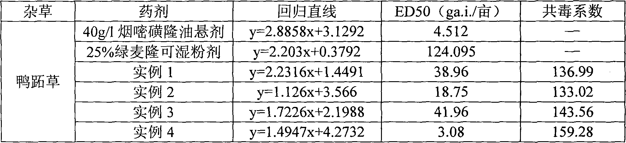 Herbicidal composition containing nicosulfuron and chlortoluron and application thereof