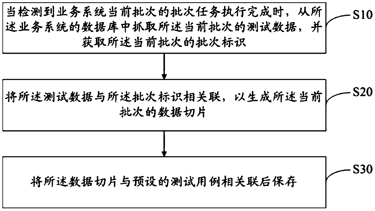 Test data management method and device, apparatus and computer readable storage medium