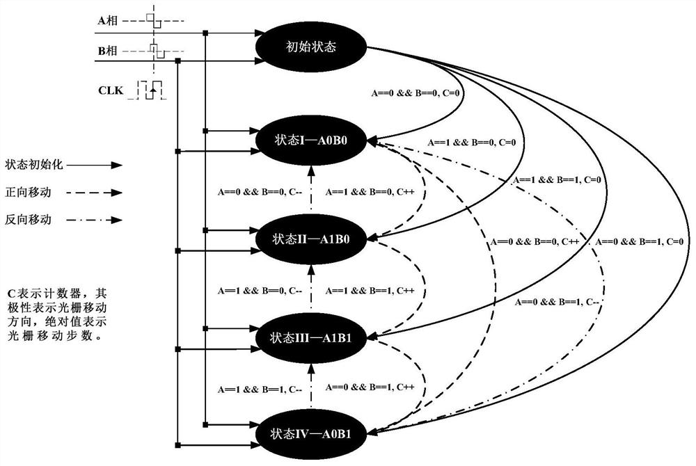 A Grating Data Acquisition System for Displacement or Angle Measurement