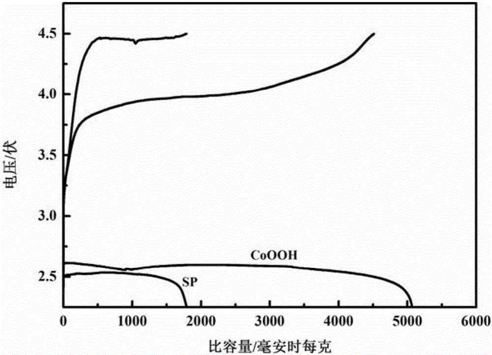 Lithium-air battery positive electrode employing hydroxyl cobalt oxide as catalyst and preparation method of positive electrode