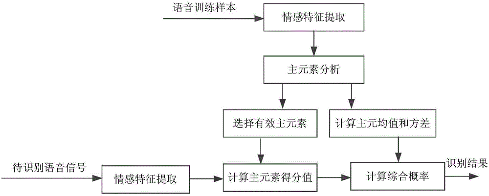 Man-machine interaction method and device based on emotion system, and man-machine interaction system