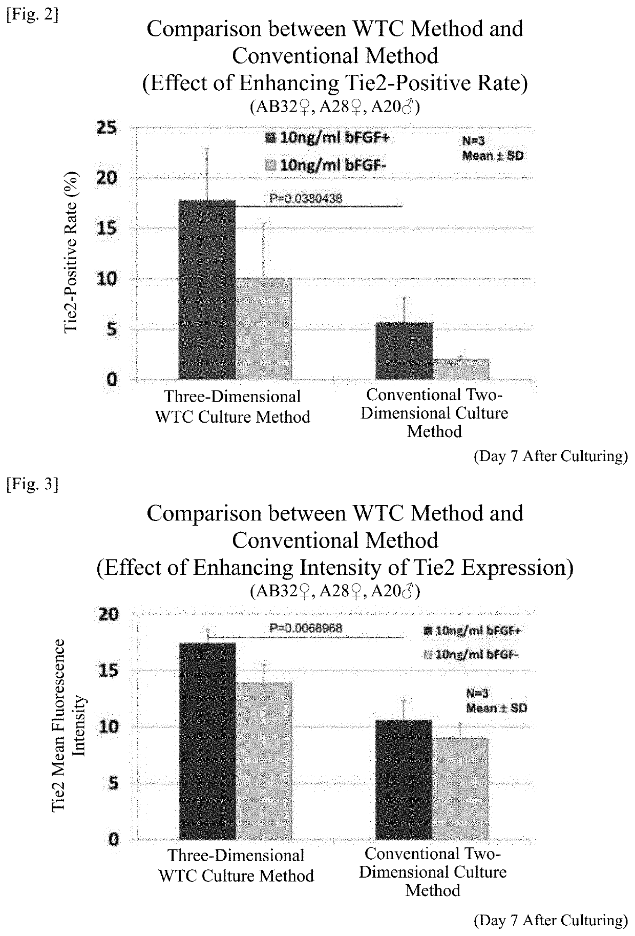 Method of culturing cell population and use thereof