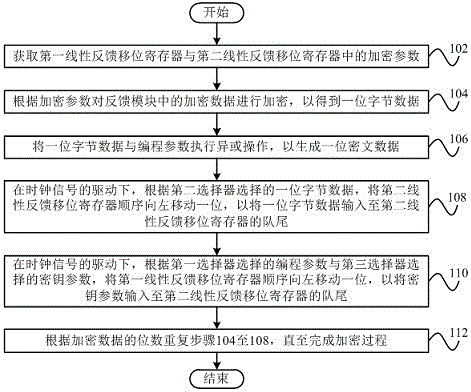 Encryption method and encryption device