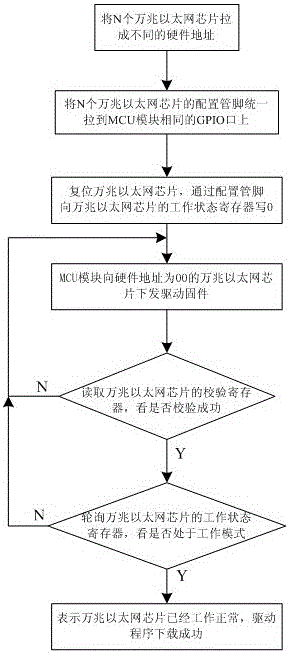 10-gigabit Ethernet fast driving method and device