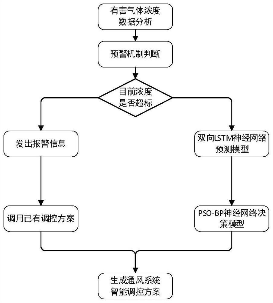 Mine ventilation equipment intelligent regulation and control system based on digital twinborn technology