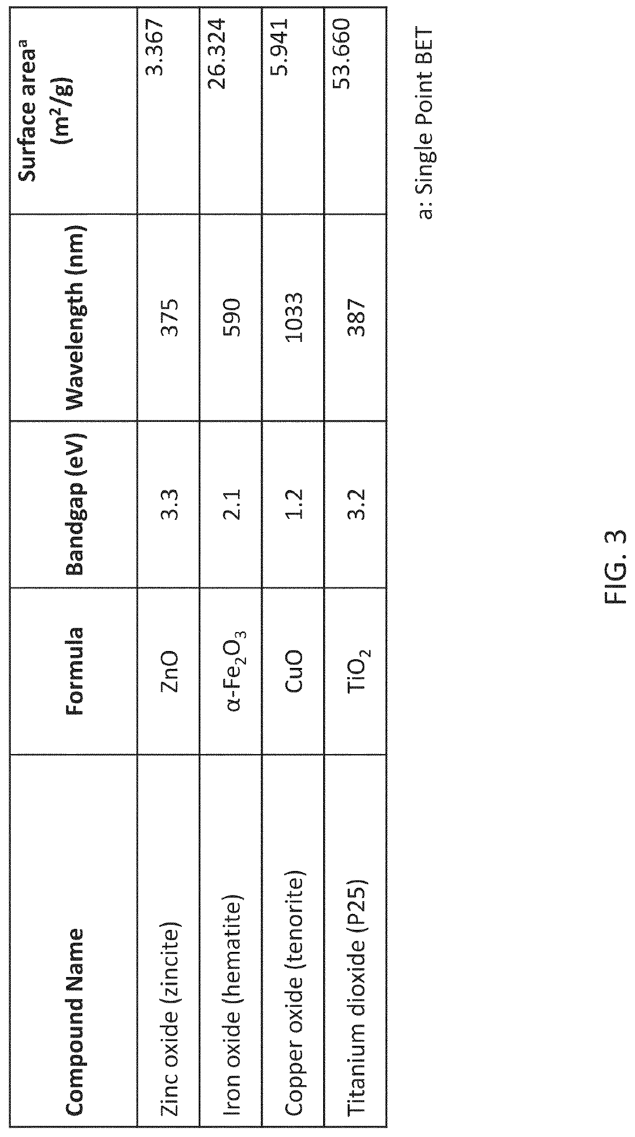 Multi-spectral photocatalytic compounds