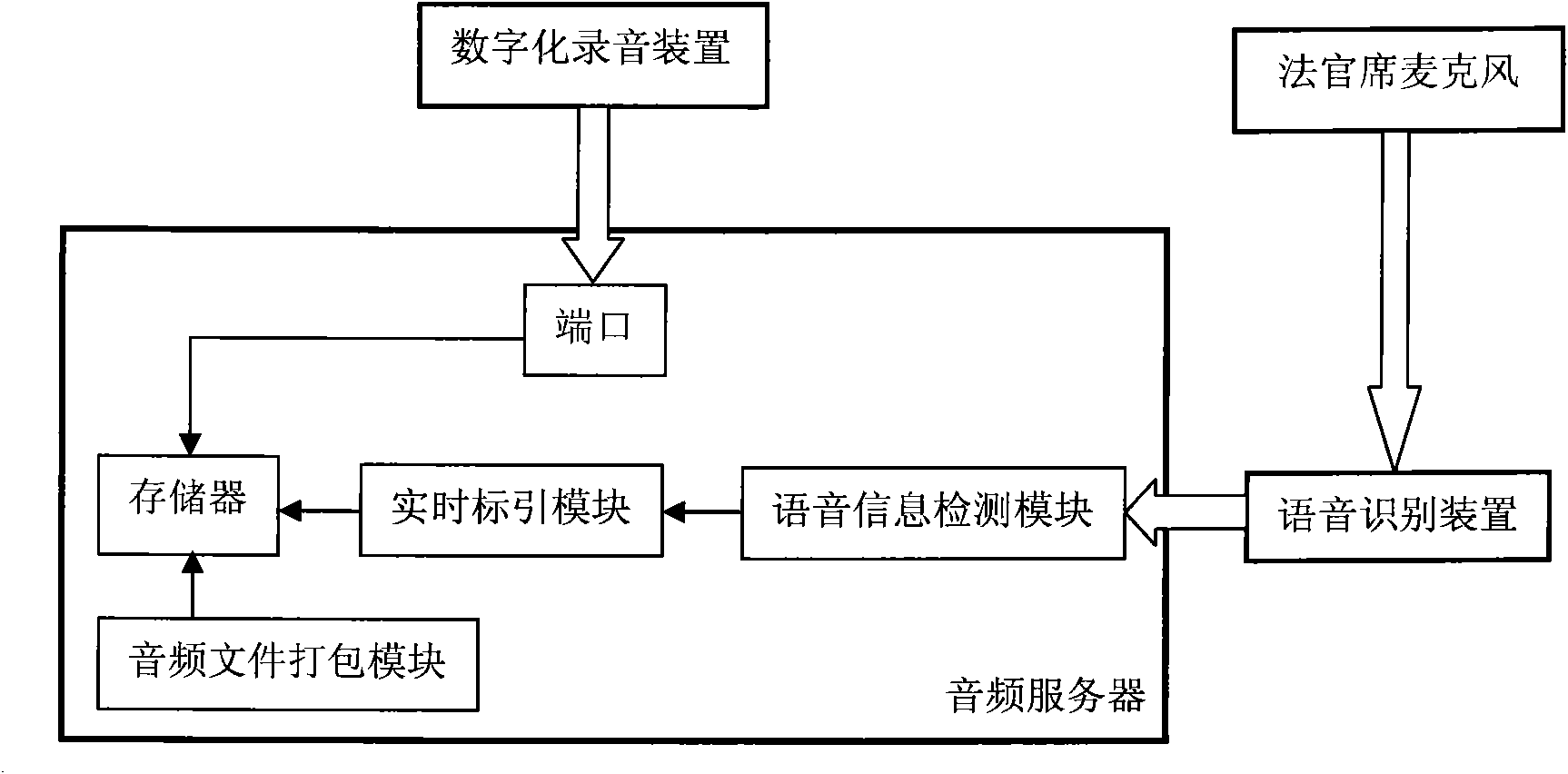 Voice recognition-based court hearing audio file real-time indexing system