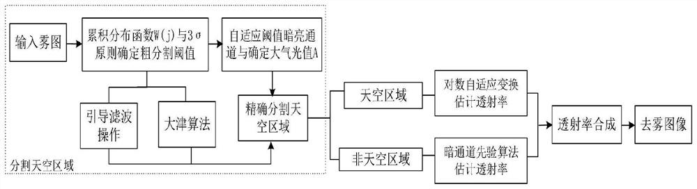 Image defogging method and system, computer equipment, storage medium and terminal