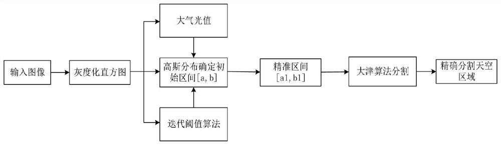 Image defogging method and system, computer equipment, storage medium and terminal