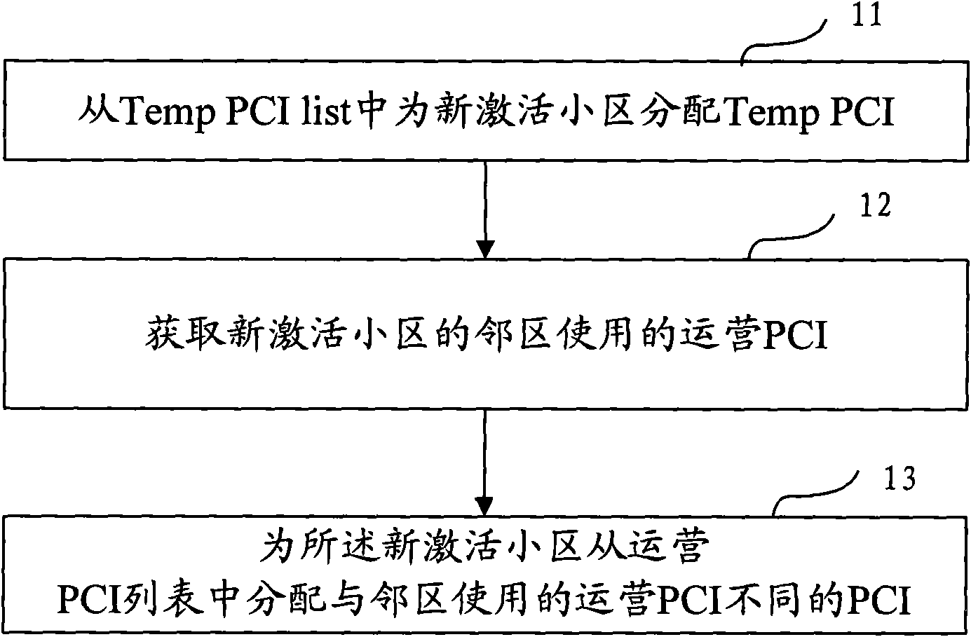 Method and system for allocating physical cell identifiers