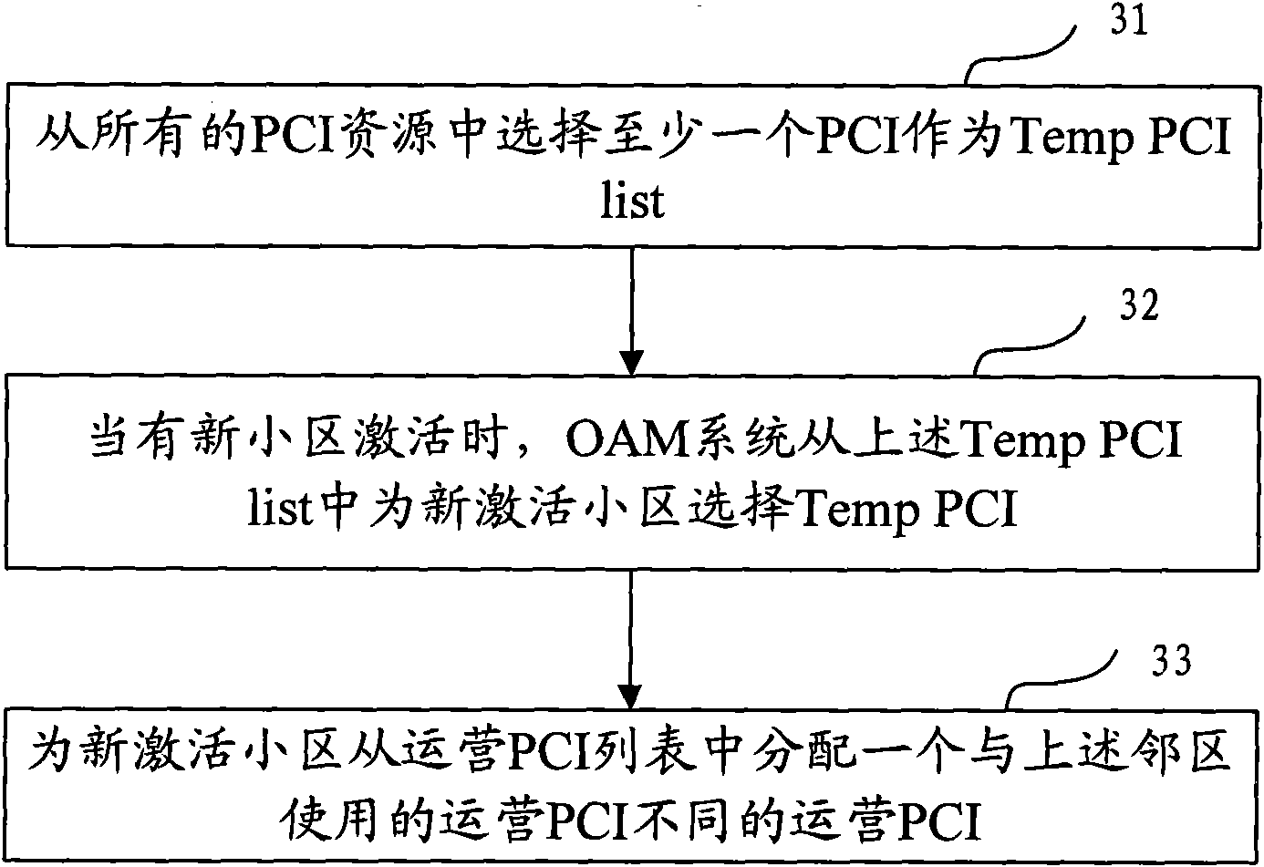 Method and system for allocating physical cell identifiers