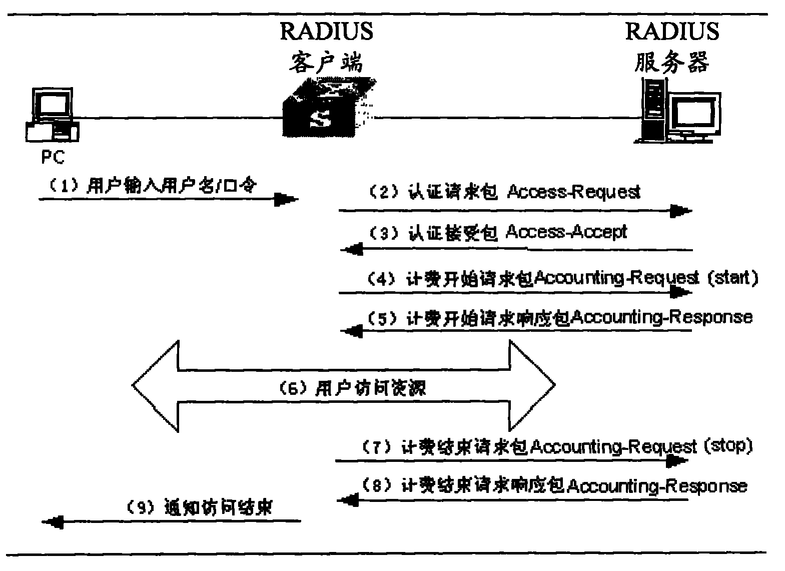 Method and system for access authentication of user