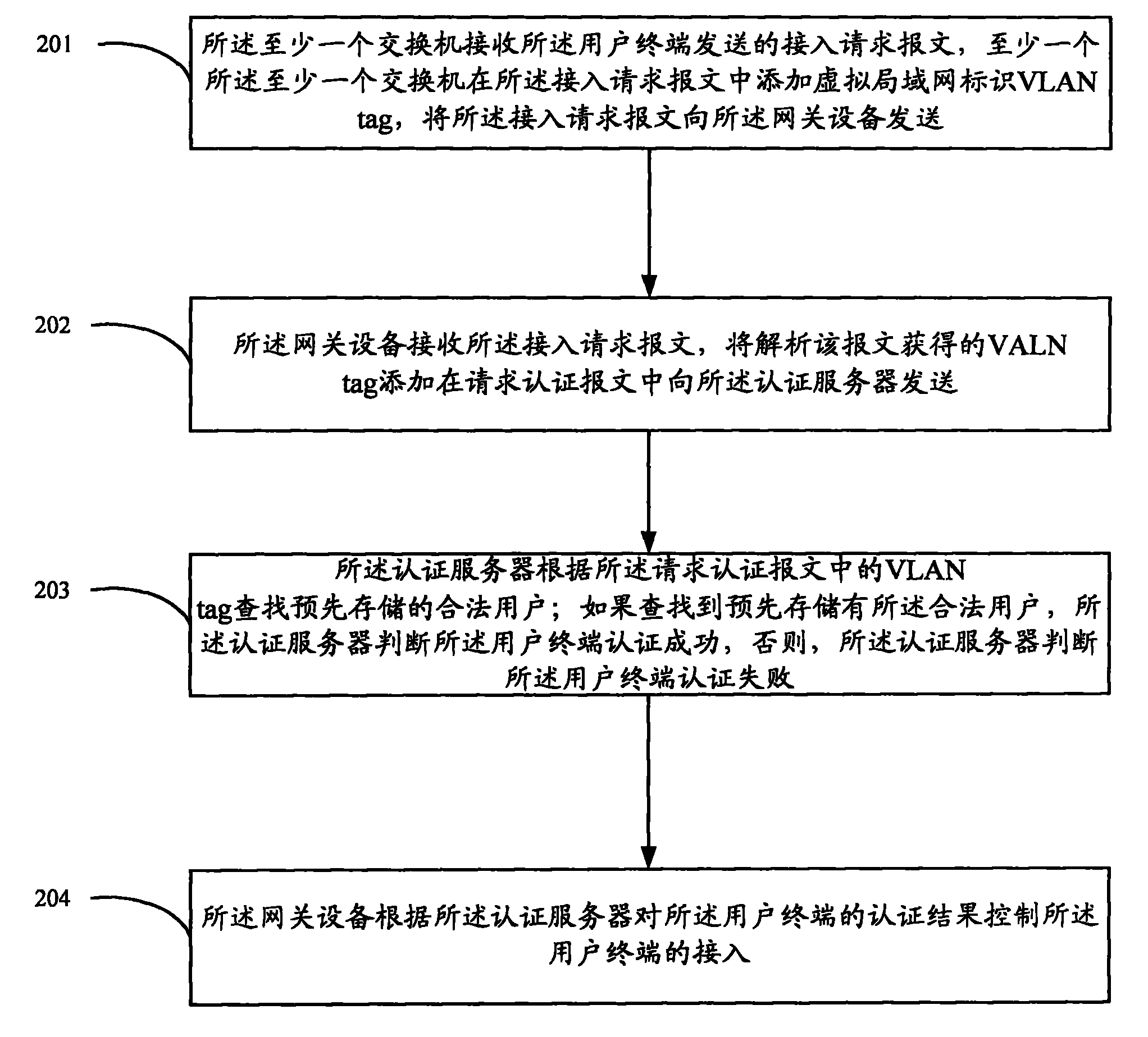 Method and system for access authentication of user