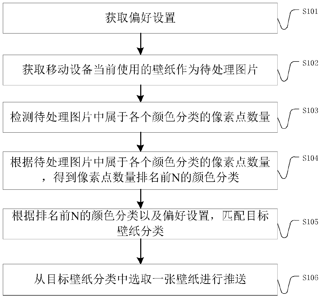 Wallpaper pushing method and system based on user preference and storage medium