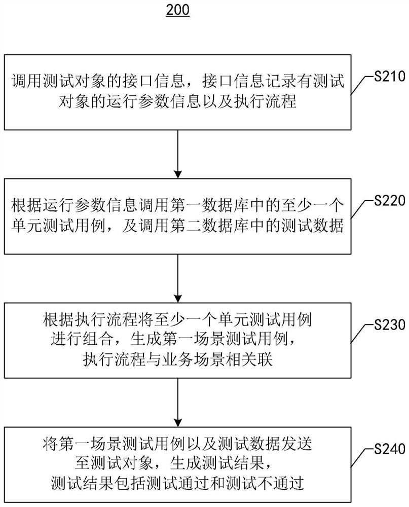 Interface testing method and device, electronic equipment and readable storage medium