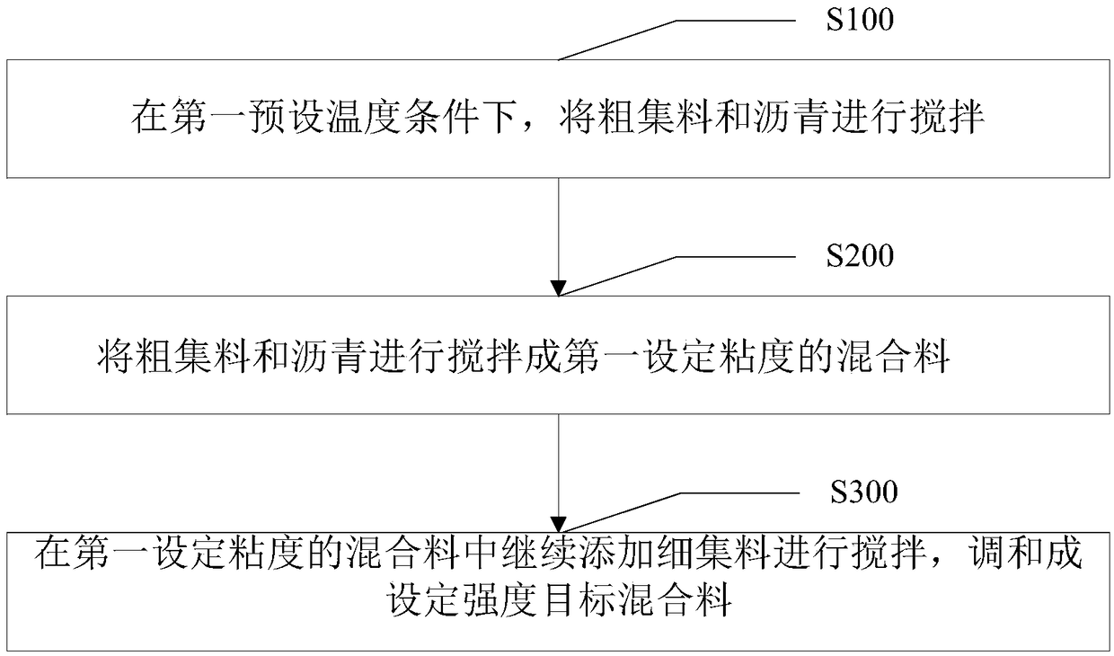 Bituminous mixture preparation method capable of implementing warm mixing