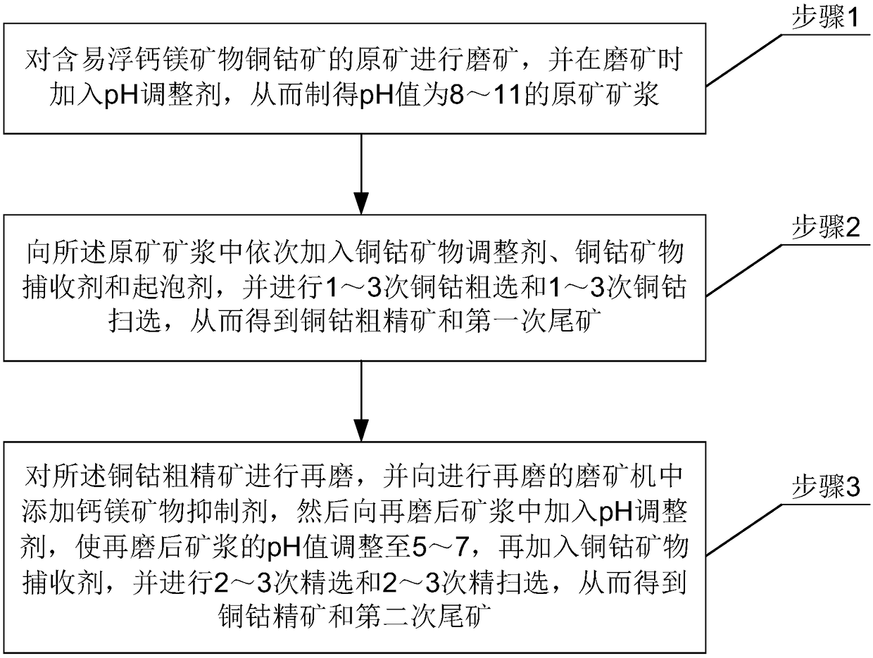 Mineral separation method for copper-cobalt ore containing easy-to-float calcium magnesium minerals