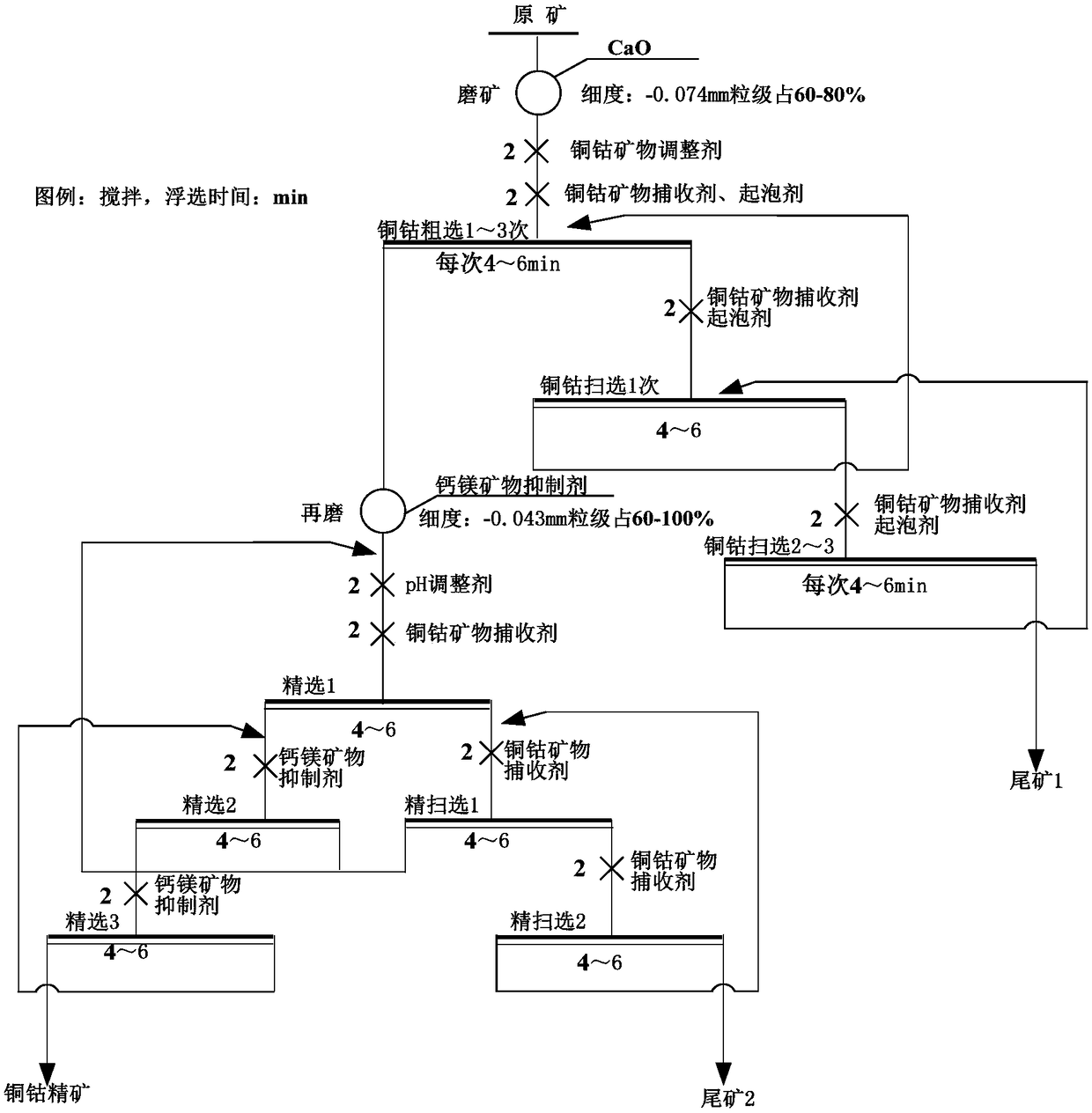 Mineral separation method for copper-cobalt ore containing easy-to-float calcium magnesium minerals