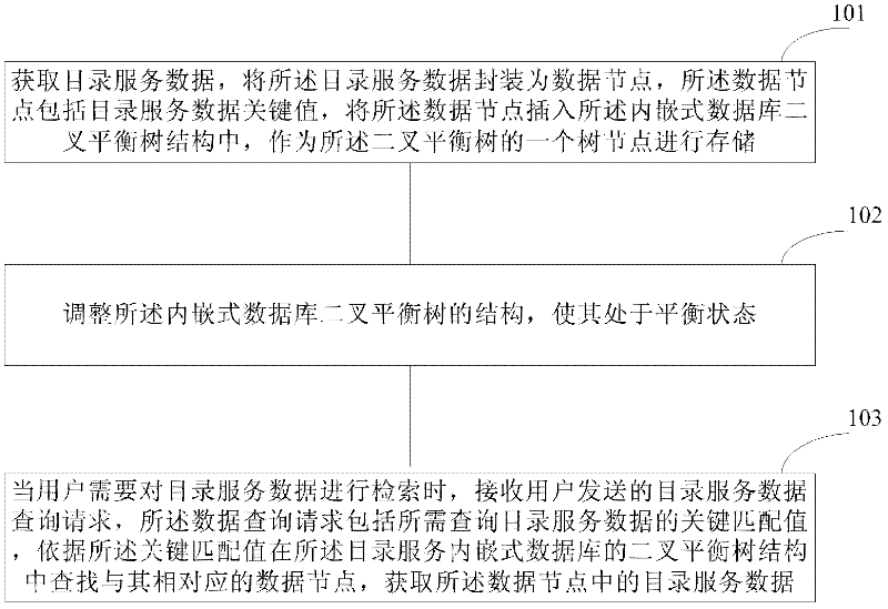 Directory service data retrieval method and directory service data retrieval system