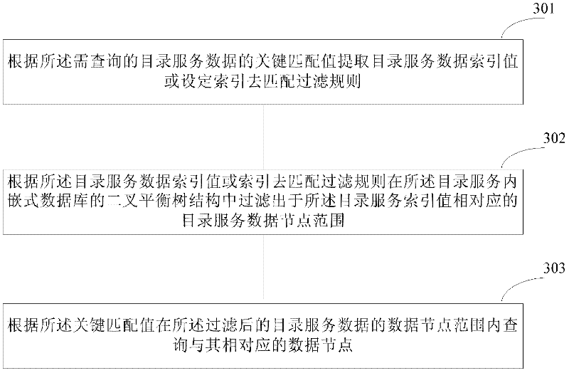 Directory service data retrieval method and directory service data retrieval system