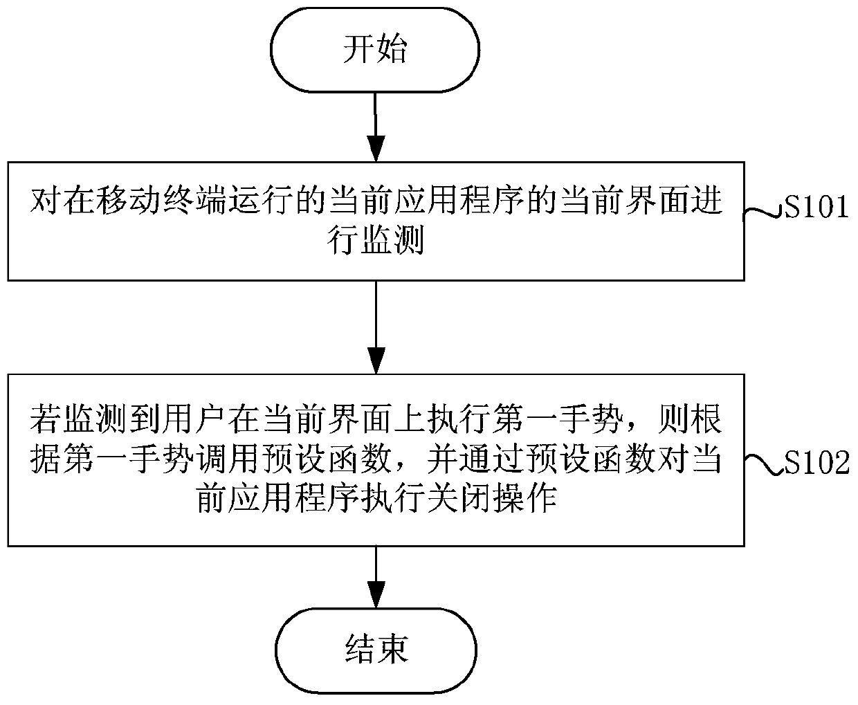 Method and device for controlling mobile terminal application program