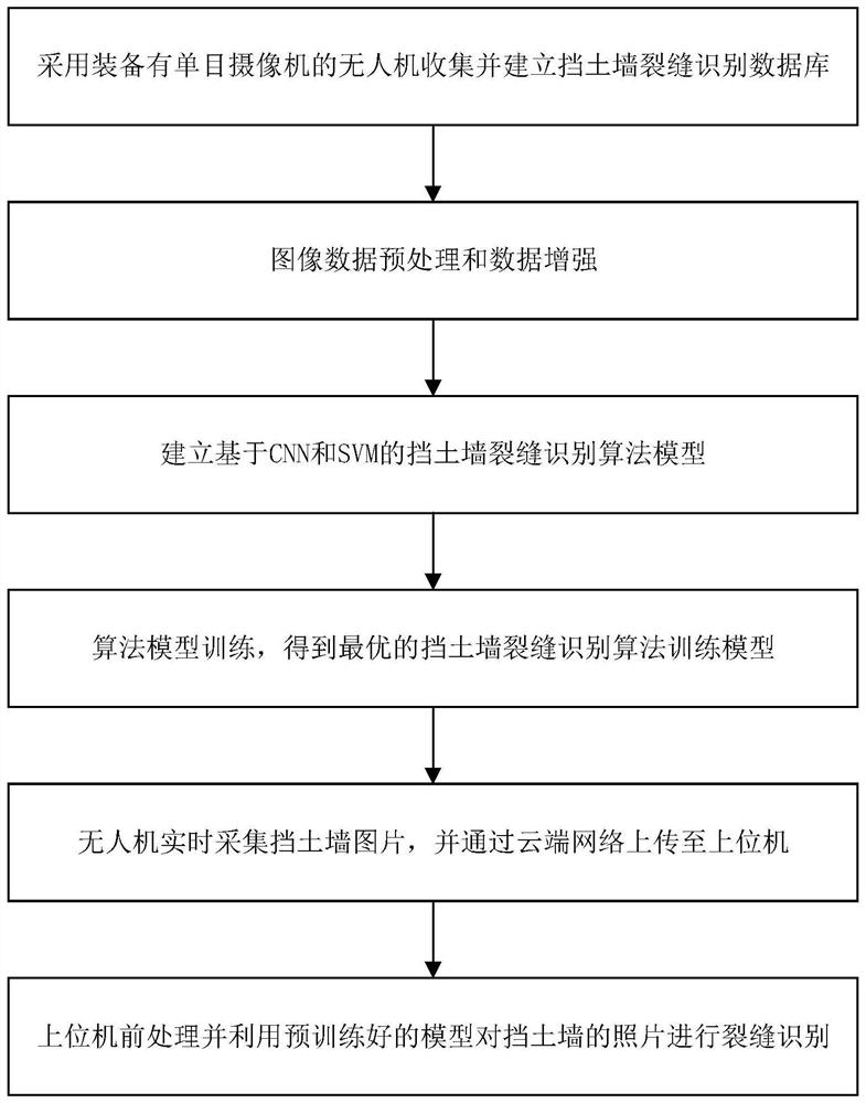 Retaining wall crack identification method based on CNN and SVM