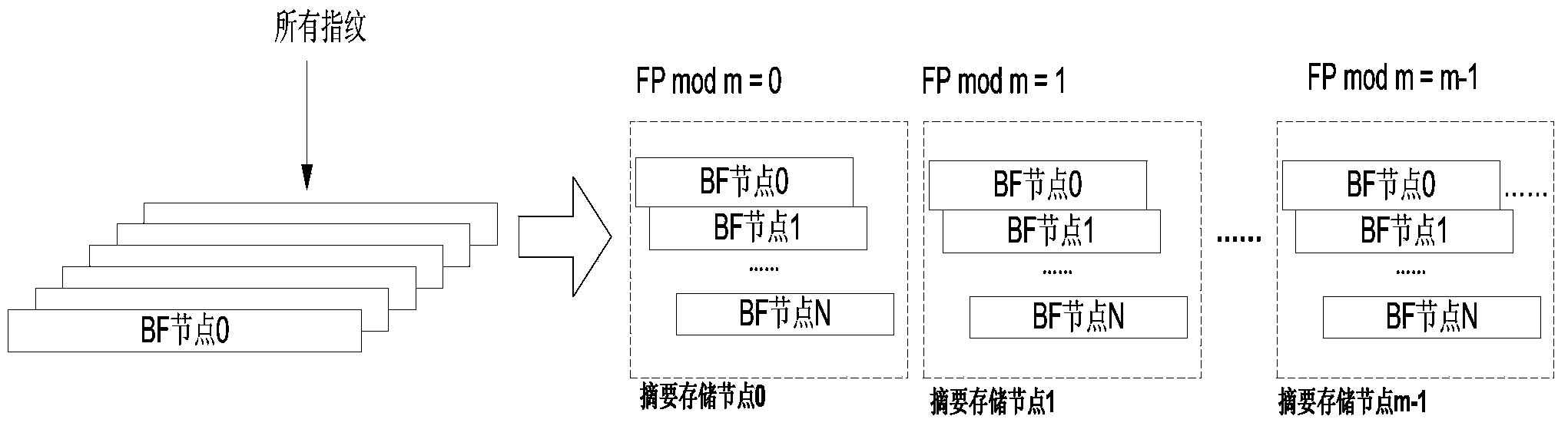 Distributed duplication elimination system-oriented data routing method