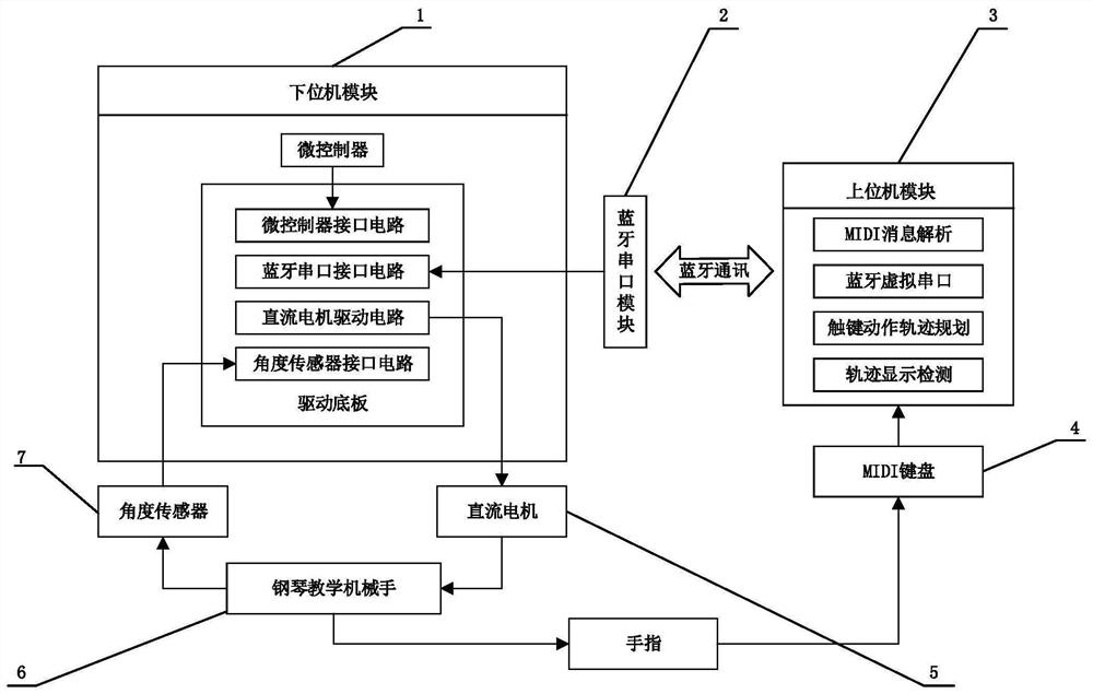 A robot teaching platform and control method applied to piano teaching