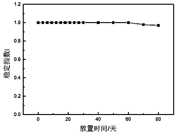 Preparation method of high-stability water-based nano magnetic fluid