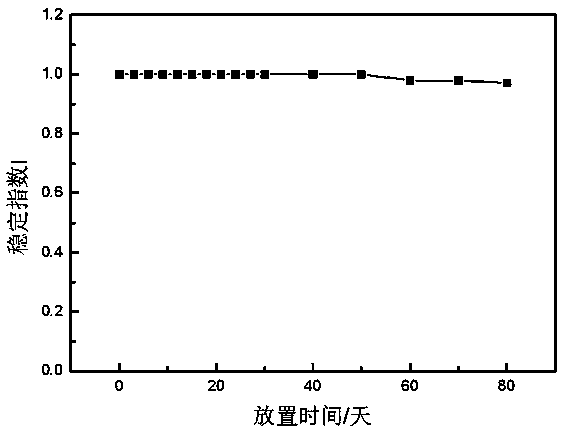 Preparation method of high-stability water-based nano magnetic fluid