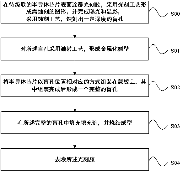 Planar cascaded semiconductor chip device and cascaded method