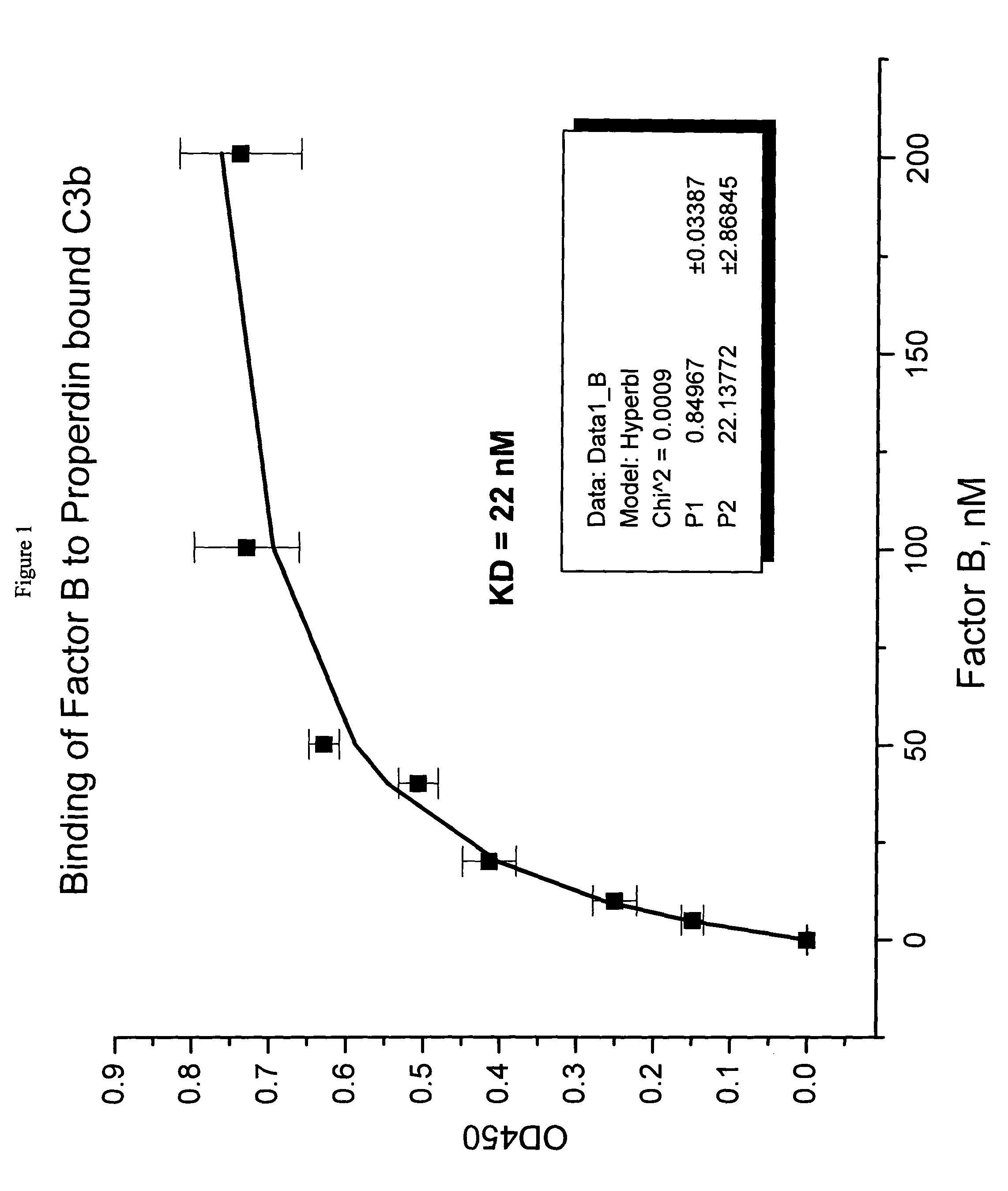 Method of inhibiting factor B-mediated complement activation