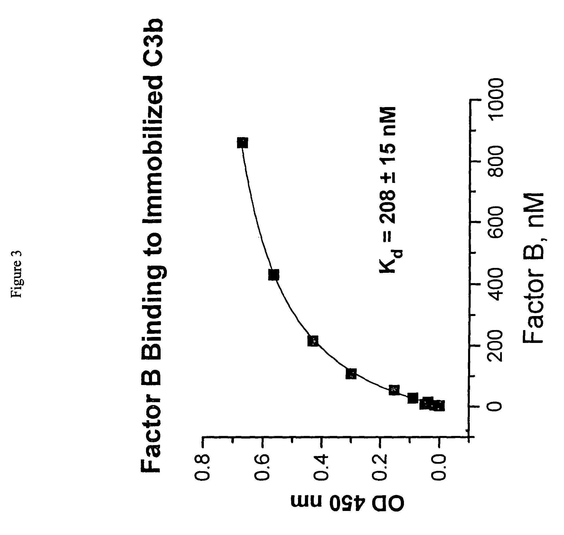 Method of inhibiting factor B-mediated complement activation