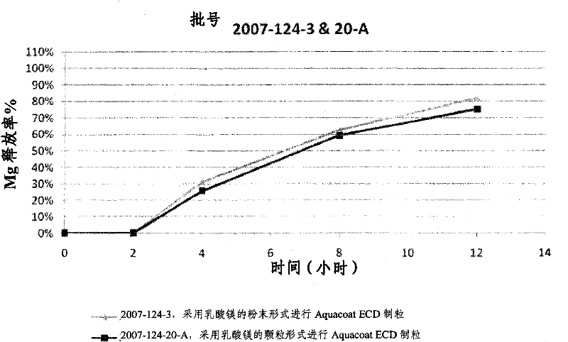 High-loading, controlled-release magnesium oral dosage forms and methods of making and using same