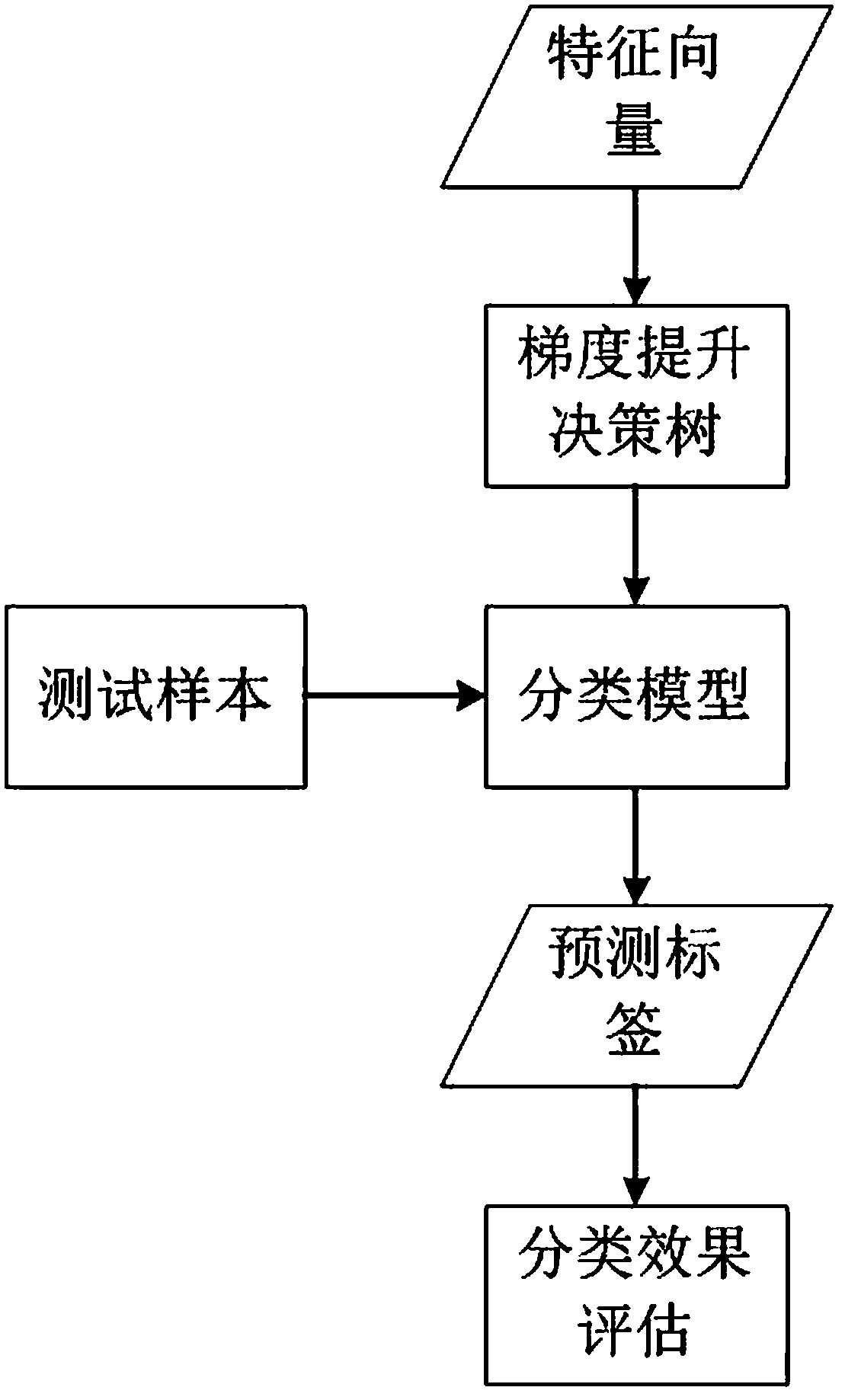 Traction converter fault diagnosis method based on gradient improvement decision tree