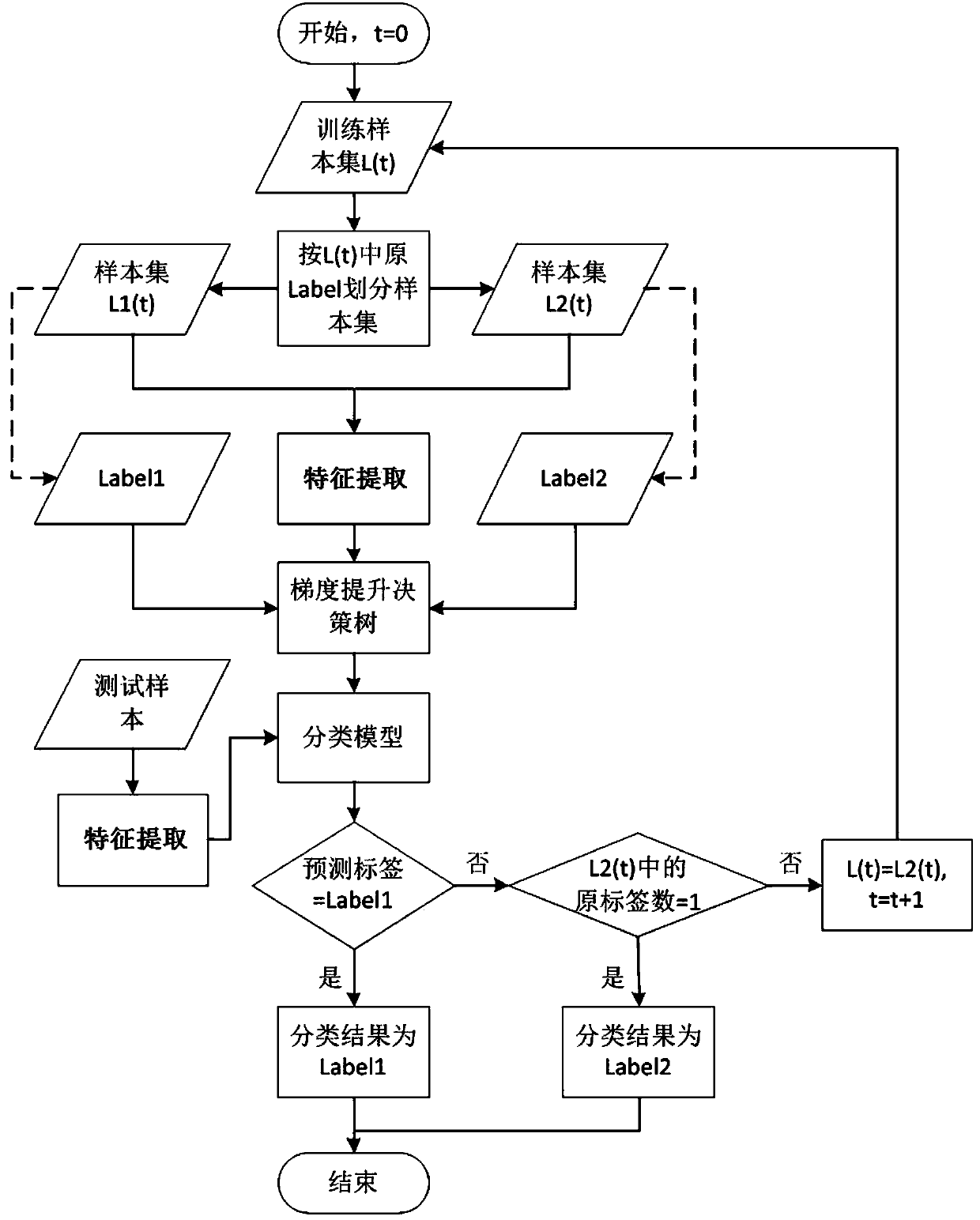 Traction converter fault diagnosis method based on gradient improvement decision tree