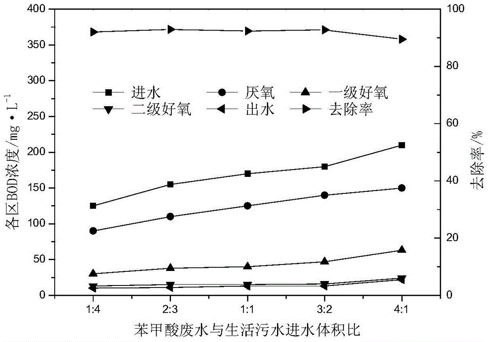 Biofilter purification method for residual phase after toluene extraction of benzoic acid production waste water