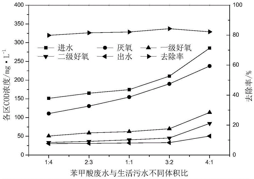 Biofilter purification method for residual phase after toluene extraction of benzoic acid production waste water