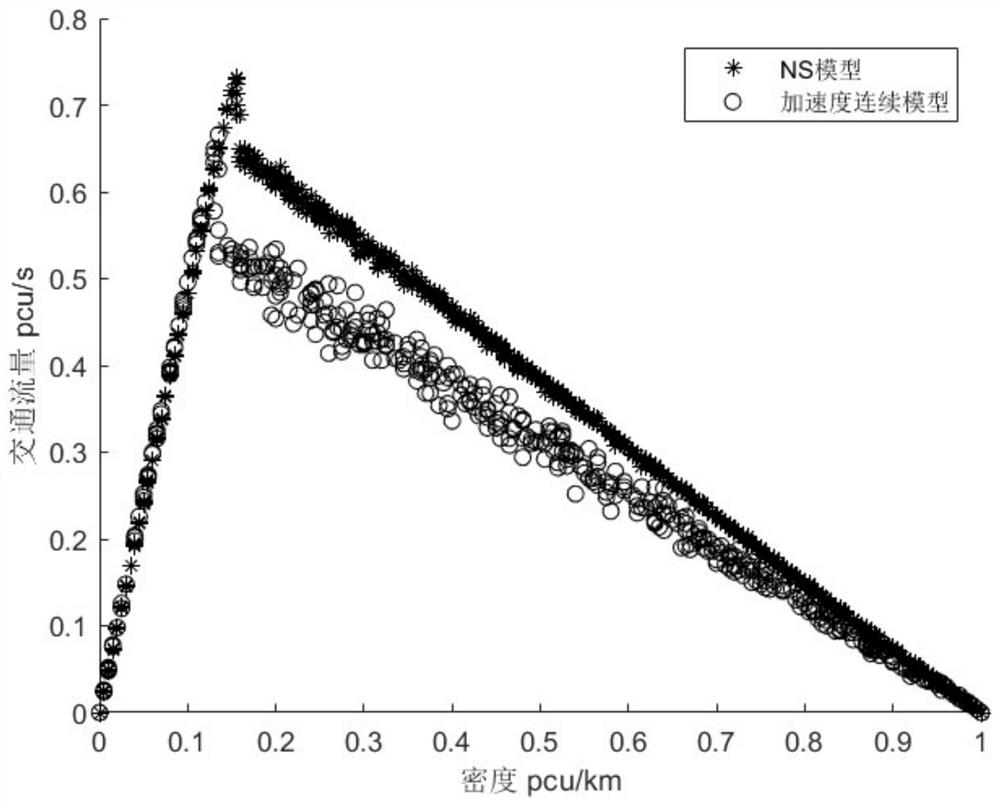 Single-lane cellular automaton model simulation method considering acceleration continuity