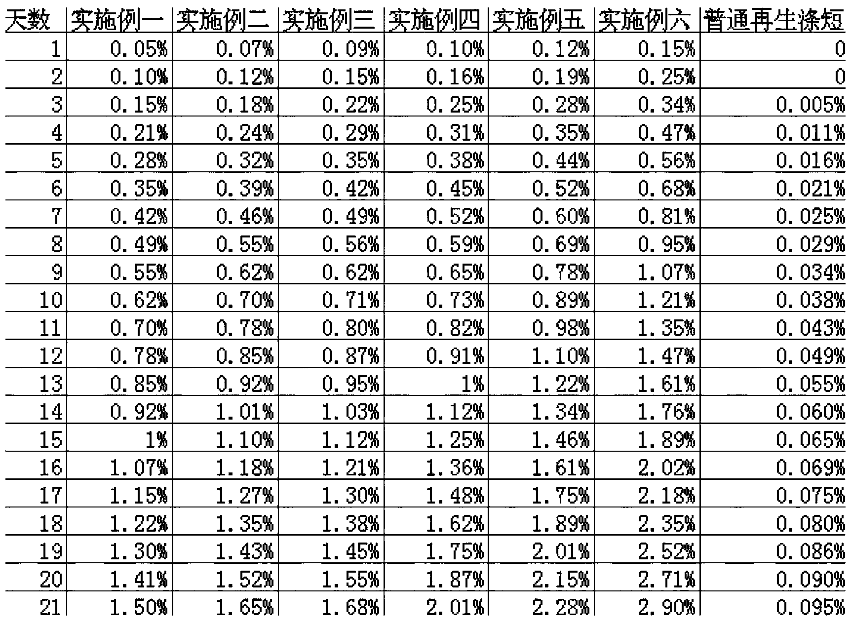 Preparation method of biodegradable regenerated polyester staple fibers