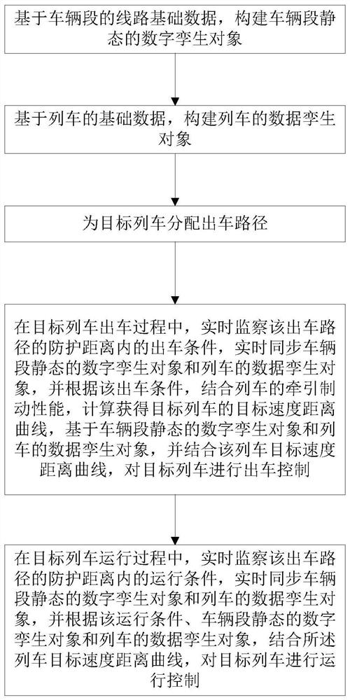 A control method and system for rapid depot dispatch based on digital twins