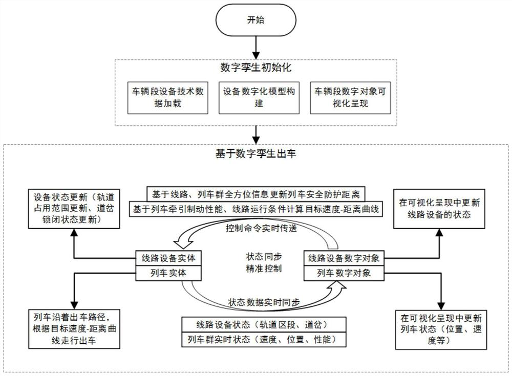 A control method and system for rapid depot dispatch based on digital twins